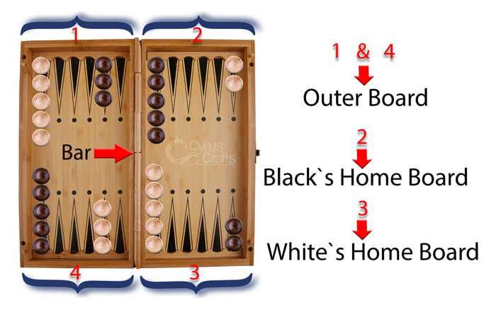 Regenjas native plein Backgammon Setup | Game Board Layout | pieces & Rules